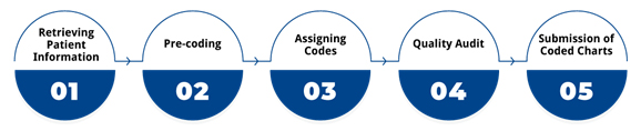 Medical coding
